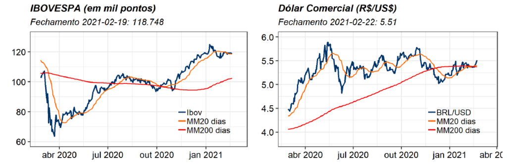 Ibovespa x dólar comercial