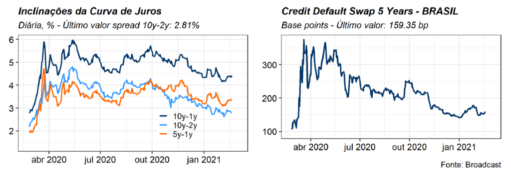 Inclinações de curva x credit default swap