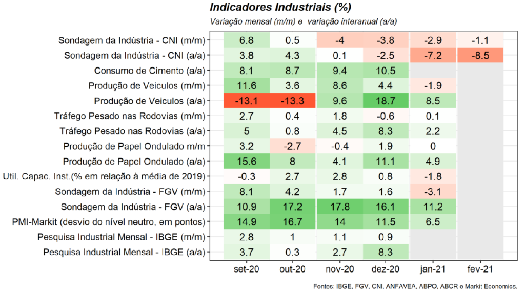 Indicadores industriais