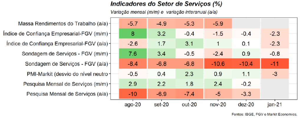 Indicadores do setor de serviços