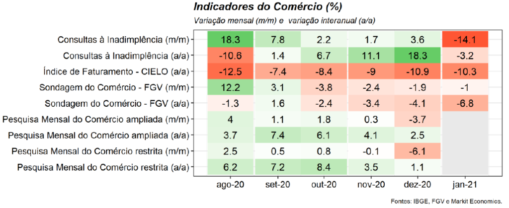 Indicadores do comércio