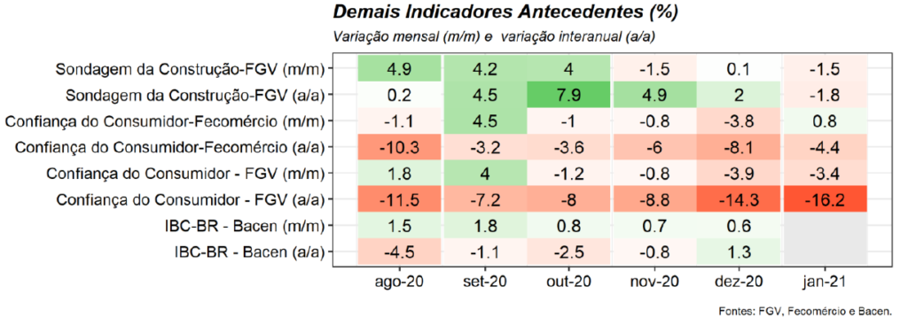 Demais indicadores antecedentes