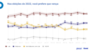 Última Pesquisa Para Presidente 2022: Saiba Hoje Qual Foi O Resultado ...