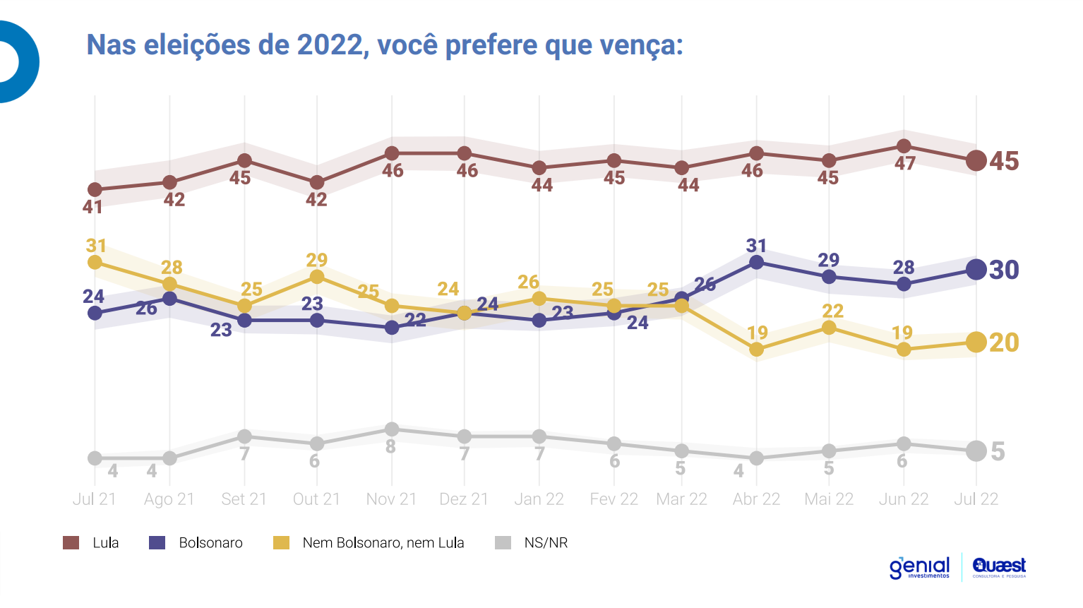 Última Pesquisa para Presidente 2022 Saiba hoje qual foi o resultado Genial Última Pesquisa para Presidente 2022 Saiba hoje qual foi o resultado Genial