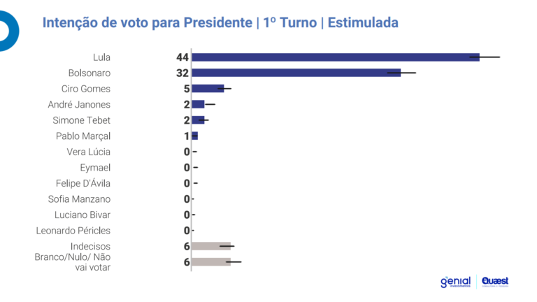 Última Pesquisa Para Presidente 2022: Saiba Hoje O Resultado | Genial