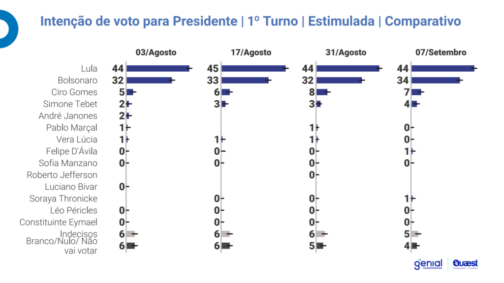 Última Pesquisa para Presidente 2022 Saiba hoje o resultado Genial Última Pesquisa para Presidente 2022 Saiba hoje o resultado Genial