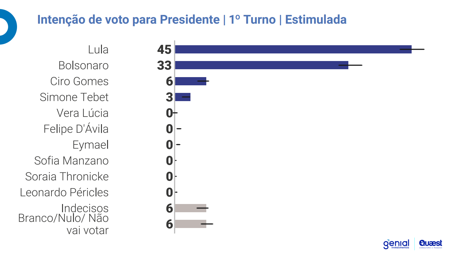 Última Pesquisa para Presidente 2022 Saiba hoje o resultado Genial Última Pesquisa para Presidente 2022 Saiba hoje o resultado Genial