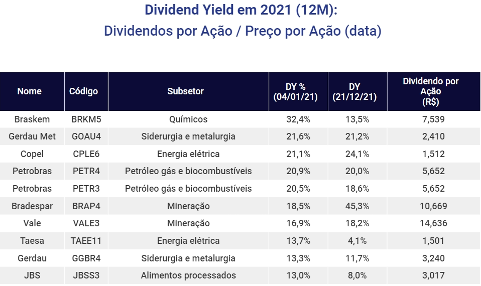 Maiores ações que pagaram dividendos em 2021