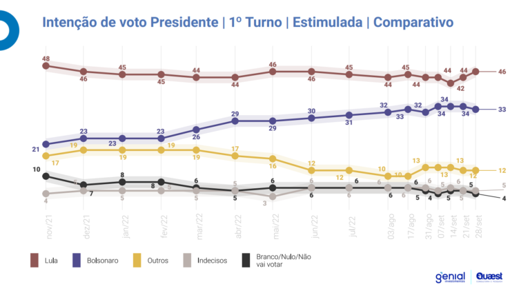 Última Pesquisa Para Presidente 28.09.2022: Saiba Hoje O Resultado | Genial