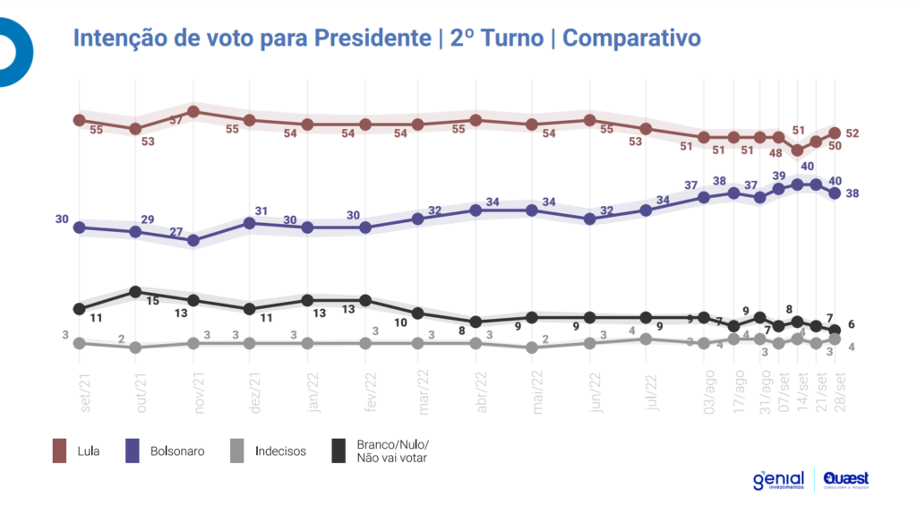 Cenário em 2º turno entre Lula e Bolsonaro: Atualizado Setembro de 2022