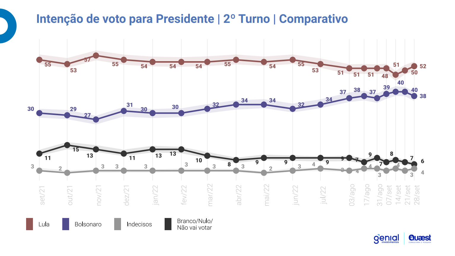 Última Pesquisa para Presidente: Saiba hoje o resultado