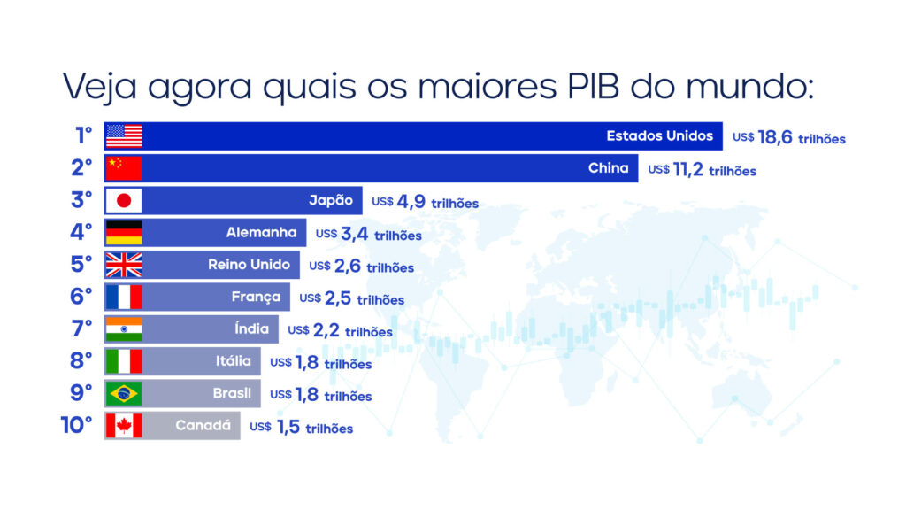 Maiores Economias do Mundo em 2024, PIBs e Posição do Brasil!