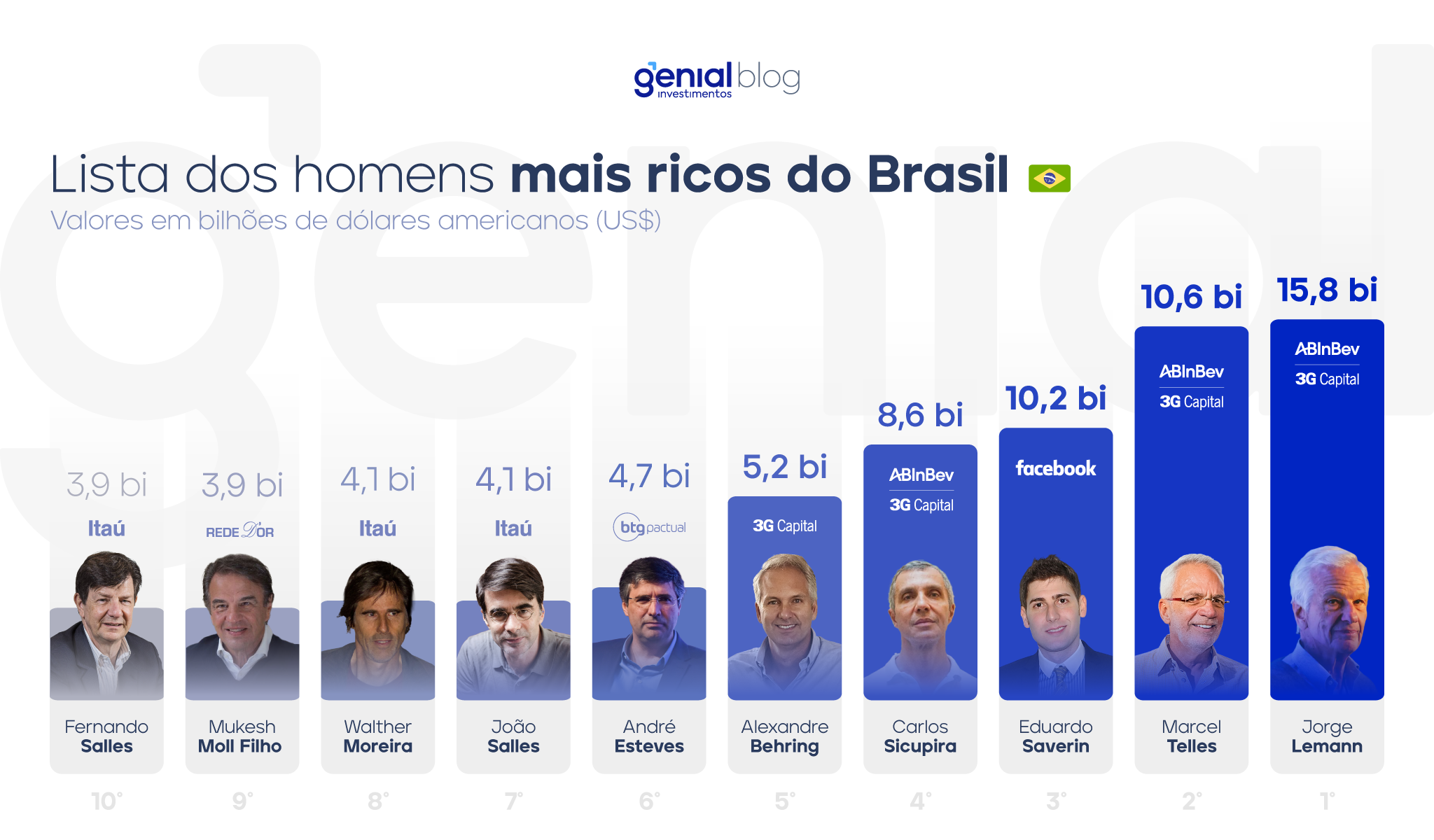 Lista dos 10 Homens Mais Ricos do Mundo e Brasil em 2023 (atualizada)