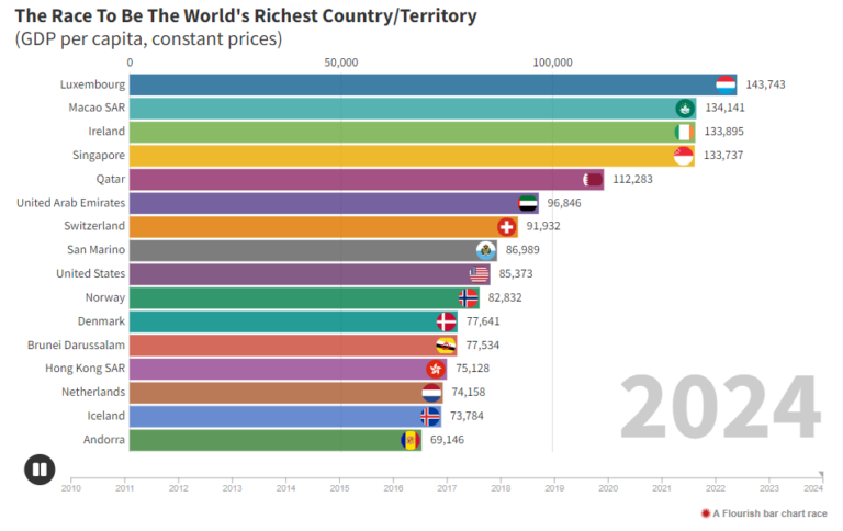 Maiores Economias do Mundo em 2024, PIBs e Posição do Brasil!